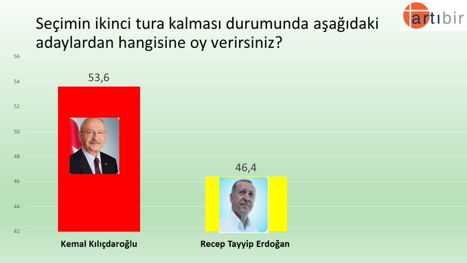 Nisan Ayı anketi Kılıçdaroğlu na cumhurbaşkanlığı için bir puan gerek