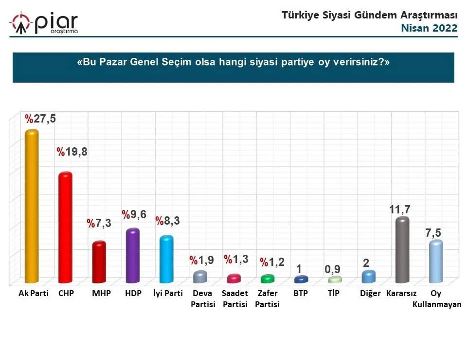 Nisan ayı seçim anketi: AKP yüzde 34, CHP yüzde 24.5 14