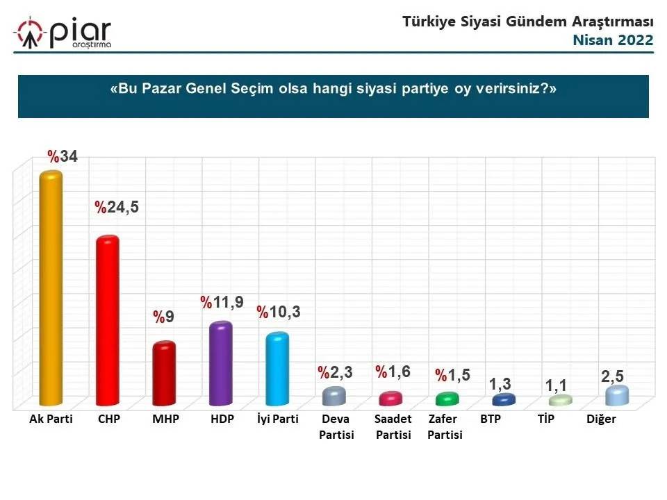 Nisan ayı seçim anketi: AKP yüzde 34, CHP yüzde 24.5 13