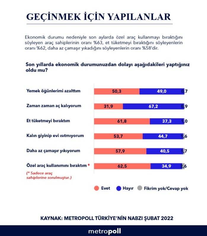 Metropoll anketi: Yüzde 50 öğün azalttı, yüzde 61 et tüketmeyi bıraktı 8