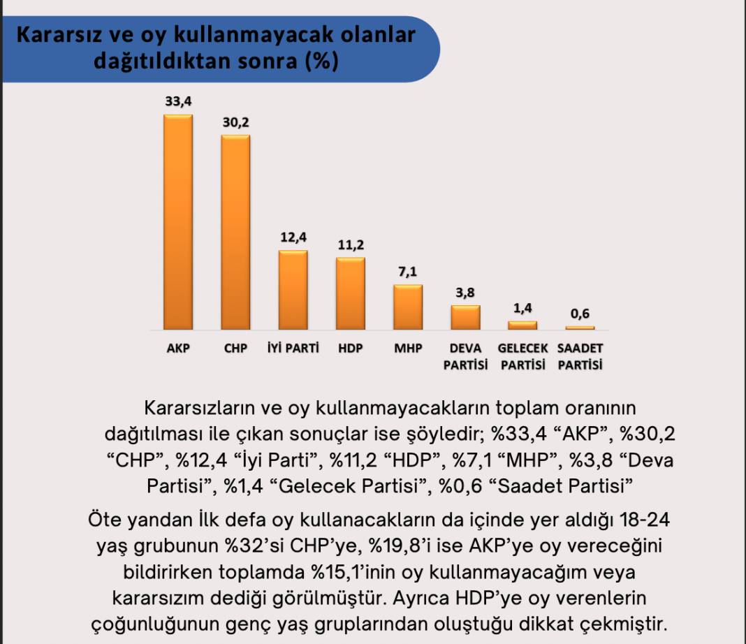 Son seçim anketi: AKP yüzde 33.4, CHP yüzde 30.2 10