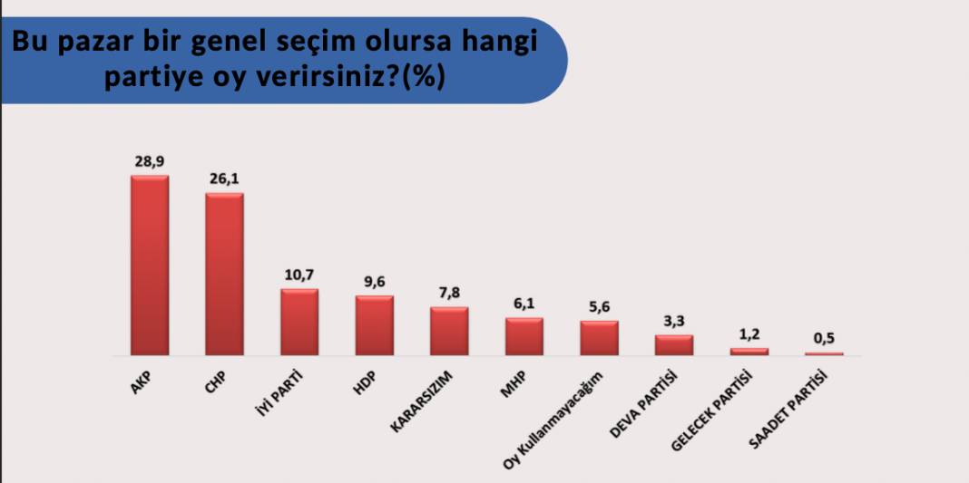 Son seçim anketi: AKP yüzde 33.4, CHP yüzde 30.2 9