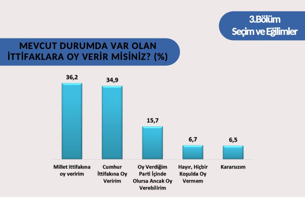 Son seçim anketi: AKP yüzde 33.4, CHP yüzde 30.2 5