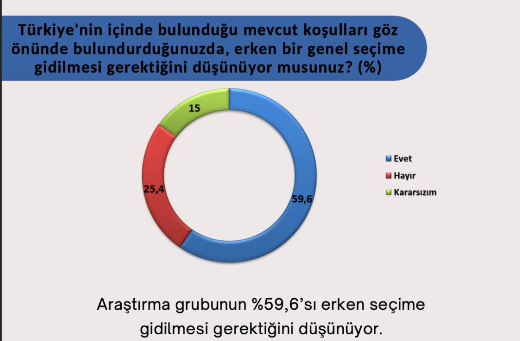 Son seçim anketi: AKP yüzde 33.4, CHP yüzde 30.2 6