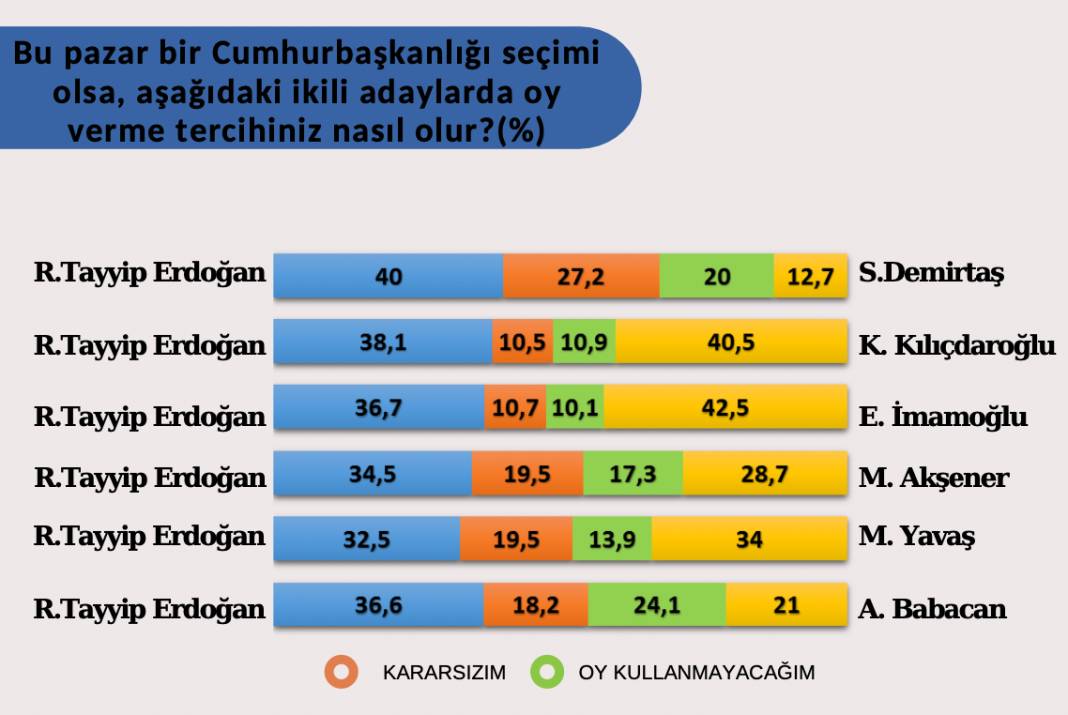 Son seçim anketi: AKP yüzde 33.4, CHP yüzde 30.2 11