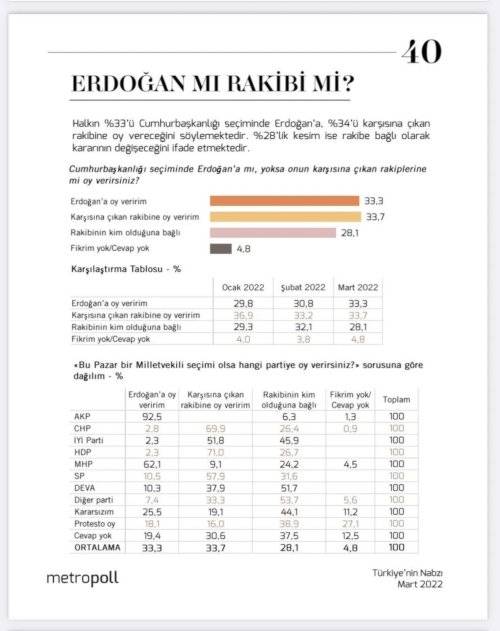 Seçim anketi: 'Erdoğan'ın rakibinin kim olduğuna bağlı' diyenler yüzde 28 5