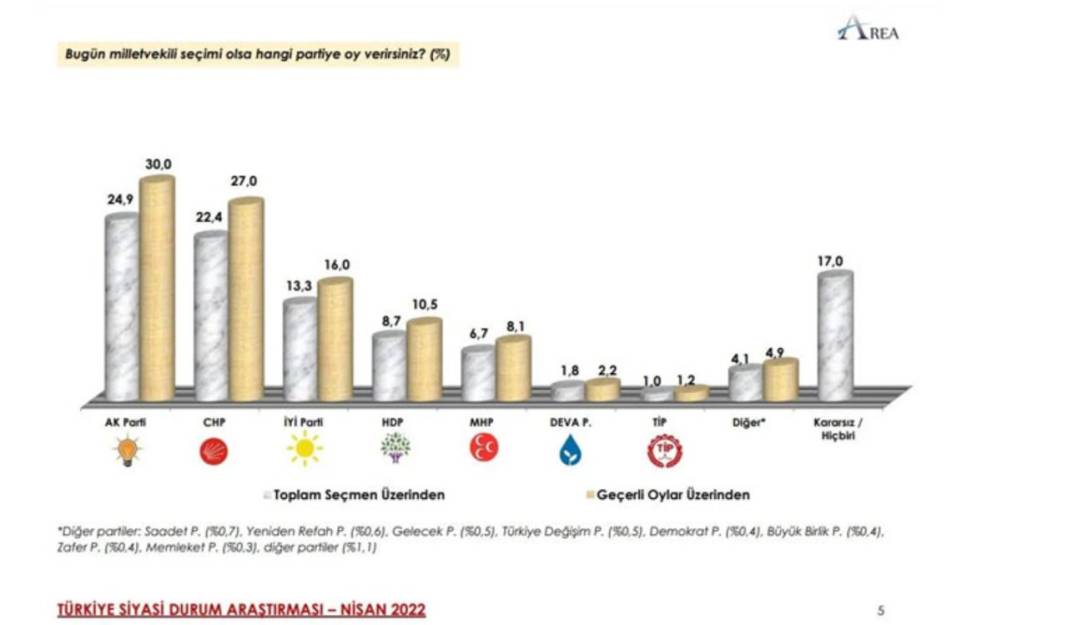 AREA anketi: İttifaklar arası fark açılıyor 2