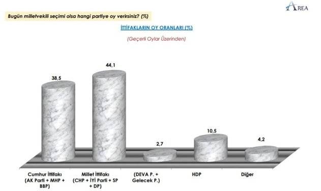 AREA anketi: İttifaklar arası fark açılıyor 3
