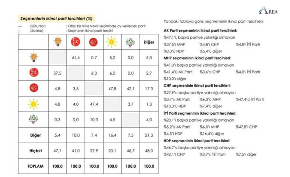 AREA anketi: İttifaklar arası fark açılıyor 4