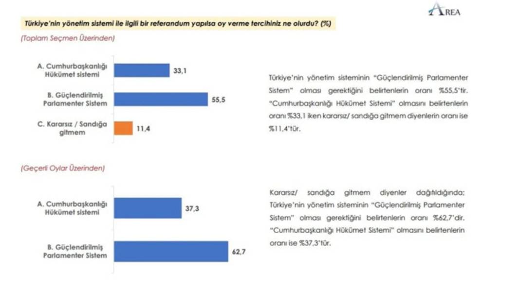 AREA anketi: İttifaklar arası fark açılıyor 5