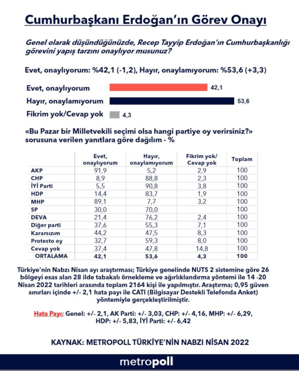Anket sonucu: Erdoğan'ın 'görev onayı' düşüyor 5