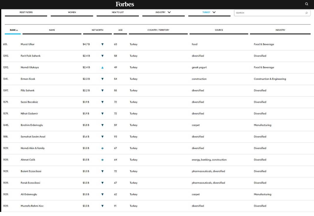 Türkiye'deki en zengin 10 isim belli oldu 13