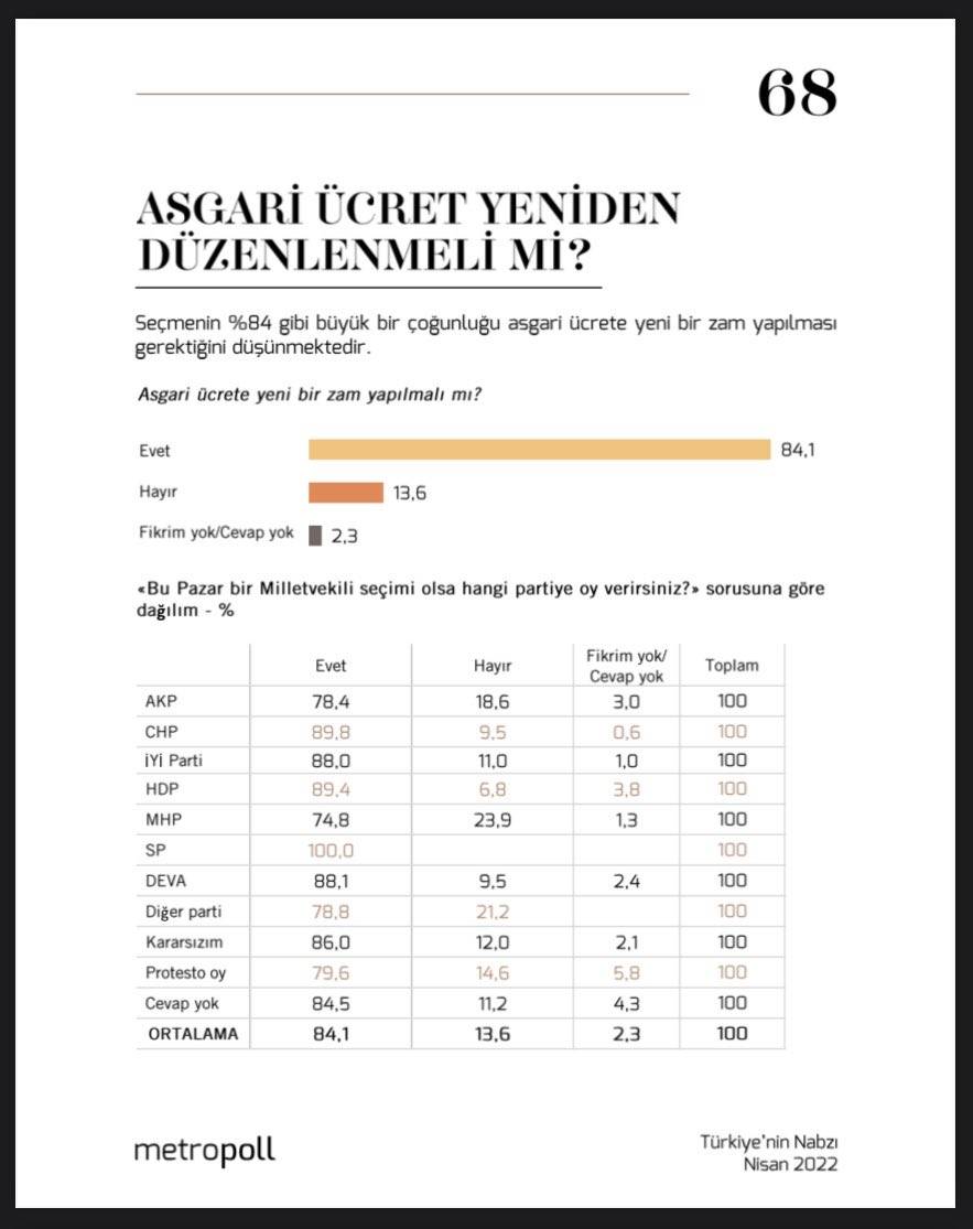 AKP'lilerin yüzde 18.6'sı, MHP'lilerin yüzde 23.9'u asgari ücrete zam istemiyor 9