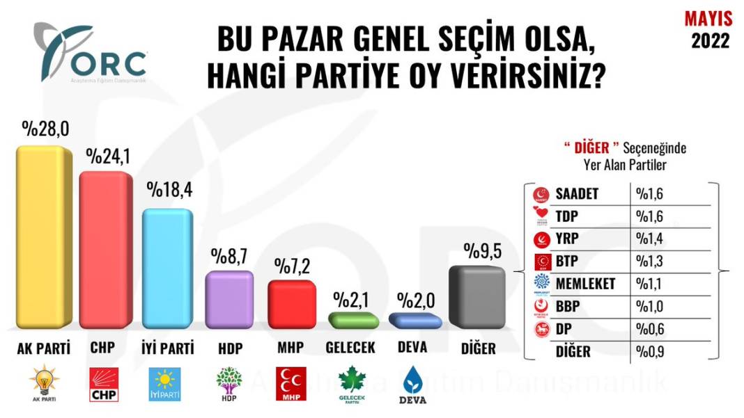 ORC'den mayıs ayı seçim anketi: Millet İttifakı 7.3 puan önde 15