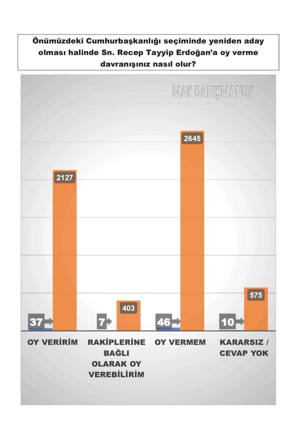 Son seçim anketi: AKP ile CHP arasında 1 puan var, Erdoğan'ın oy oranı düştü 7