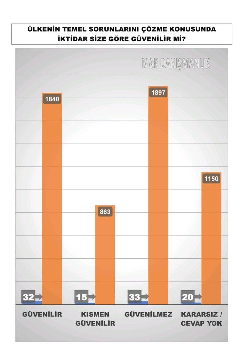 Son seçim anketi: AKP ile CHP arasında 1 puan var, Erdoğan'ın oy oranı düştü 15