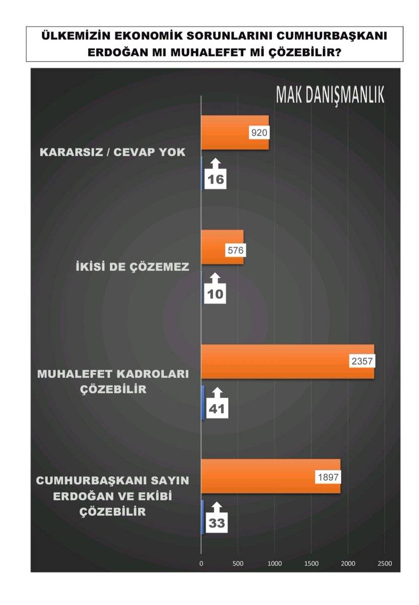 Son seçim anketi: AKP ile CHP arasında 1 puan var, Erdoğan'ın oy oranı düştü 5