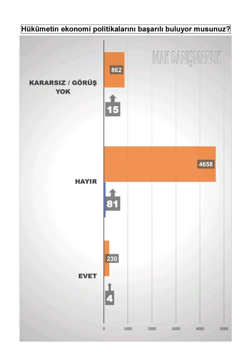 Son seçim anketi: AKP ile CHP arasında 1 puan var, Erdoğan'ın oy oranı düştü 4