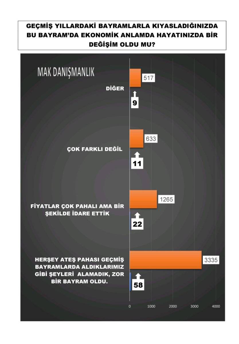 Son seçim anketi: AKP ile CHP arasında 1 puan var, Erdoğan'ın oy oranı düştü 12