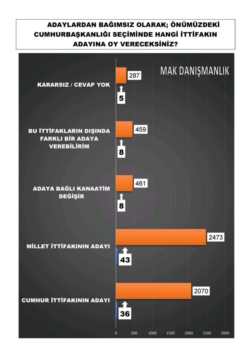 Son seçim anketi: AKP ile CHP arasında 1 puan var, Erdoğan'ın oy oranı düştü 11