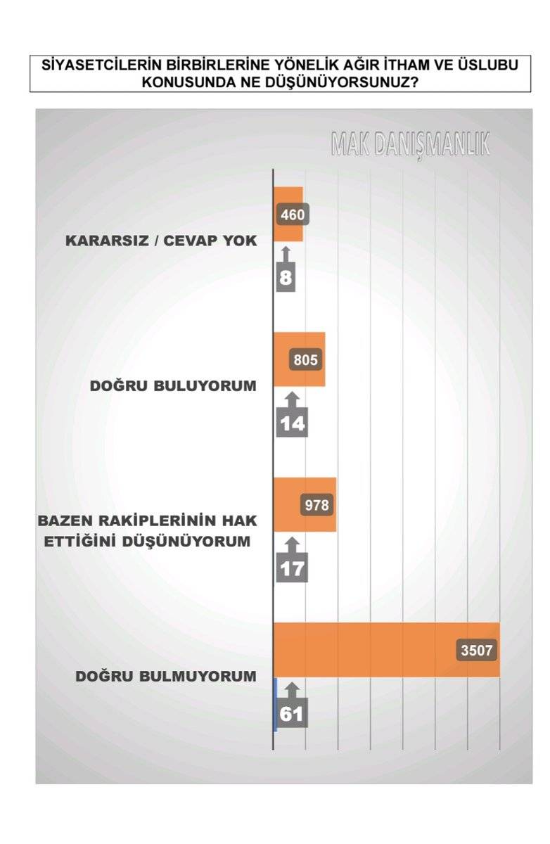 Son seçim anketi: AKP ile CHP arasında 1 puan var, Erdoğan'ın oy oranı düştü 14