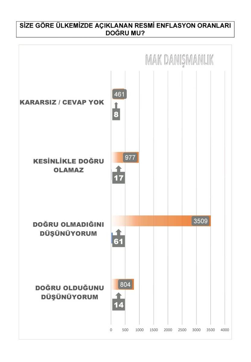 Son seçim anketi: AKP ile CHP arasında 1 puan var, Erdoğan'ın oy oranı düştü 3