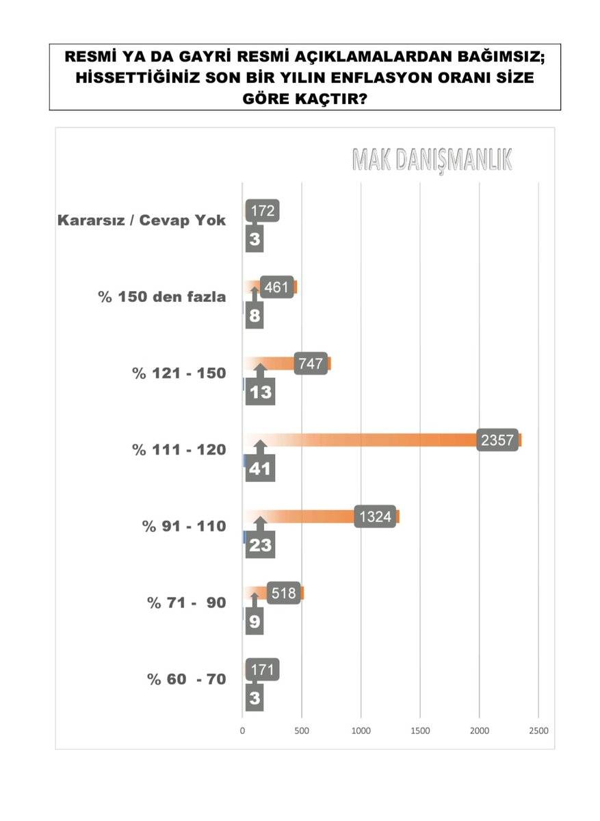 Son seçim anketi: AKP ile CHP arasında 1 puan var, Erdoğan'ın oy oranı düştü 10