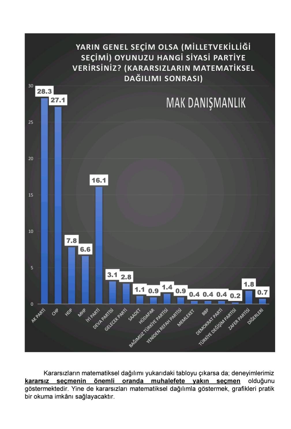 Son seçim anketi: AKP ile CHP arasında 1 puan var, Erdoğan'ın oy oranı düştü 9