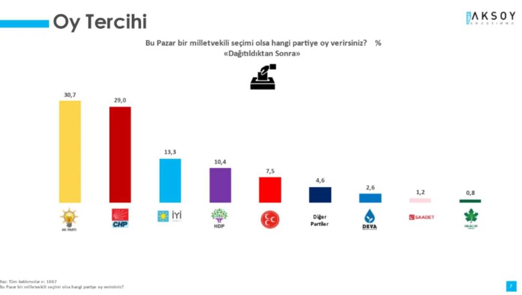 Seçim anketi: CHP farkı iyice azalttı, Cumhur seçmeni enflasyon böyle giderse tercihini değiştirecek 4