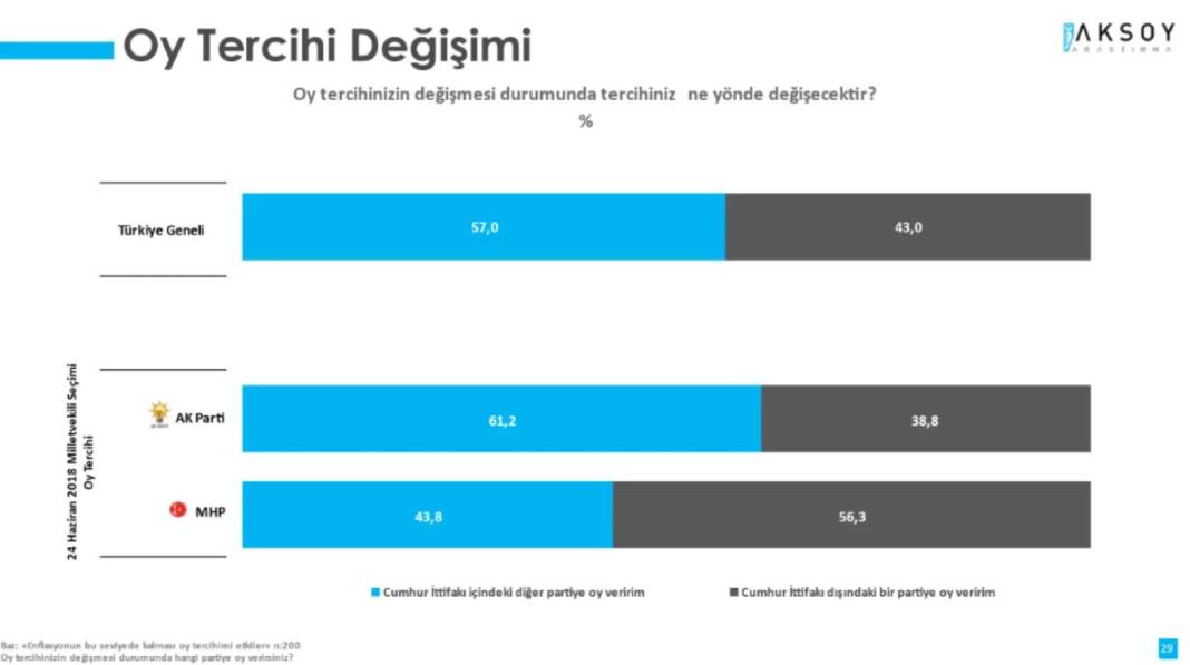 Seçim anketi: CHP farkı iyice azalttı, Cumhur seçmeni enflasyon böyle giderse tercihini değiştirecek 5