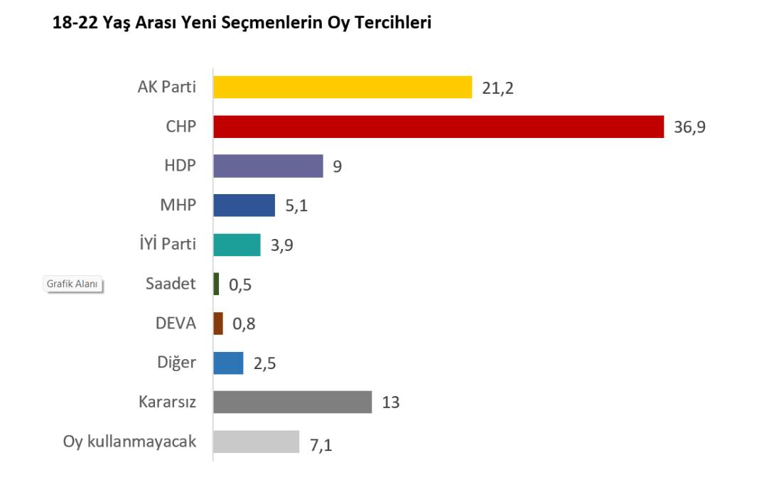 Yöneylem araştırması: İlk kez oy kullanacak olan gençlerin birinci partisi CHP 9