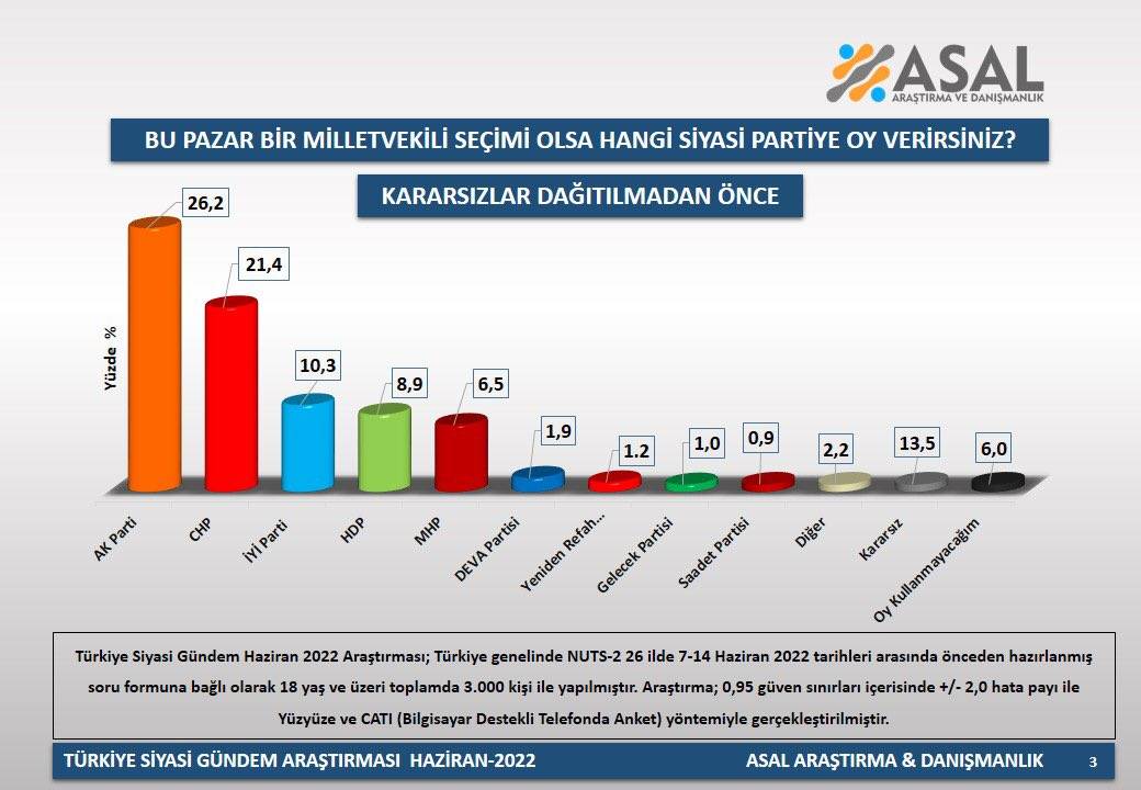 Asal anketi: AKP ile CHP arasındaki fark 6 puan 2