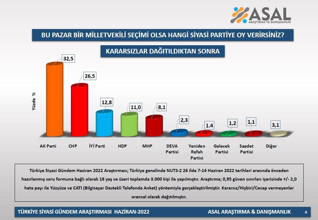 Asal anketi: AKP ile CHP arasındaki fark 6 puan 4