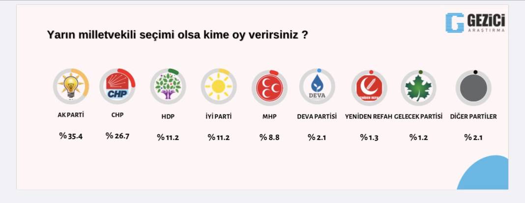 Seçim anketi: AKP Yüzde 35.4, CHP yüzde 26.7 10