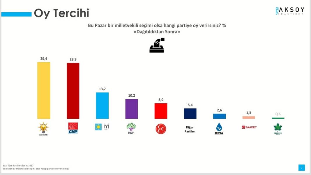 Son seçim anketi başa baş: AKP yüzde 29.4, CHP yüzde 28.9 10