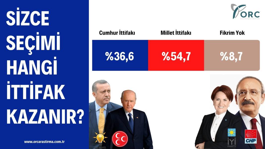 ORC'den son anket: Kılıçdaroğlu yüzde 50.3, Erdoğan yüzde 37.4 3