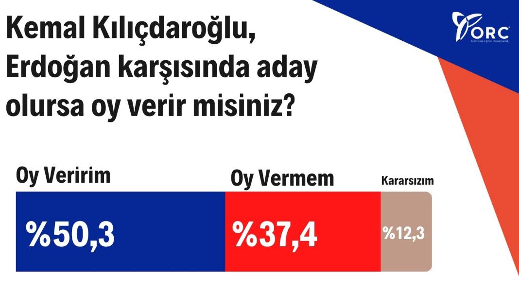 ORC'den son anket: Kılıçdaroğlu yüzde 50.3, Erdoğan yüzde 37.4 2
