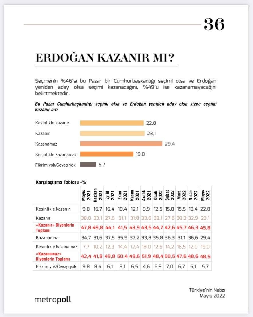 Seçim anketi: 'Erdoğan kazanamaz' diyenler önde 1
