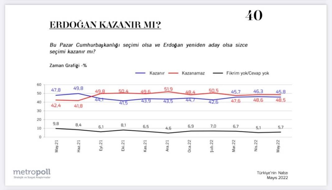 Seçim anketi: 'Erdoğan kazanamaz' diyenler önde 3