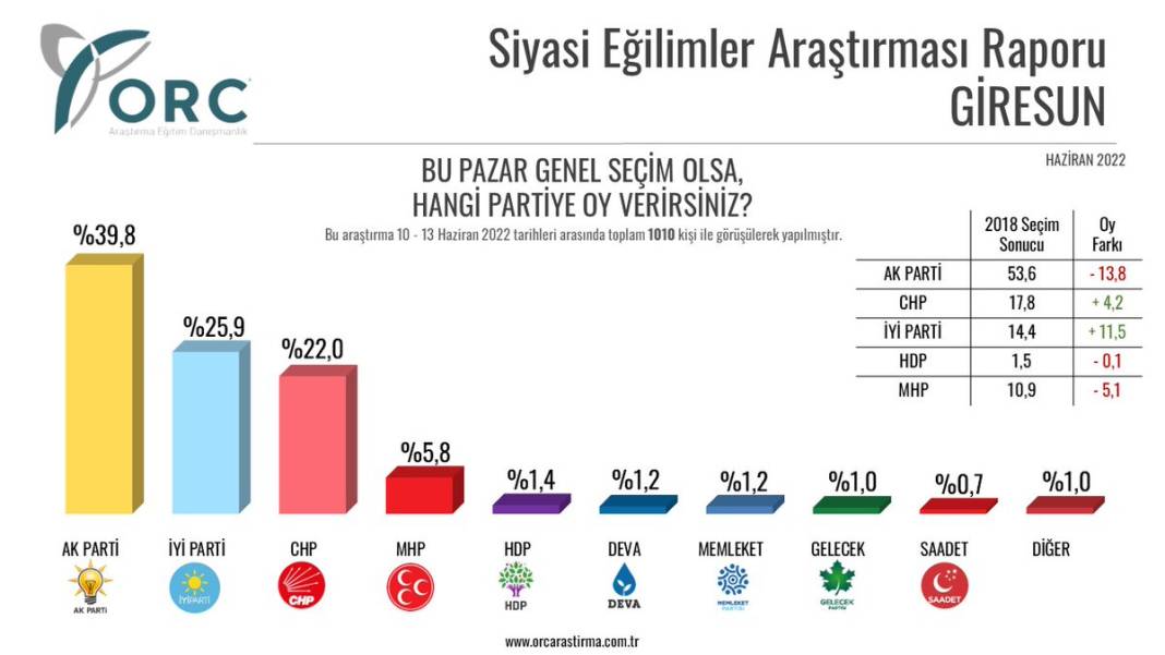 İl il seçim anketi: AKP her ilde oy kaybediyor 10