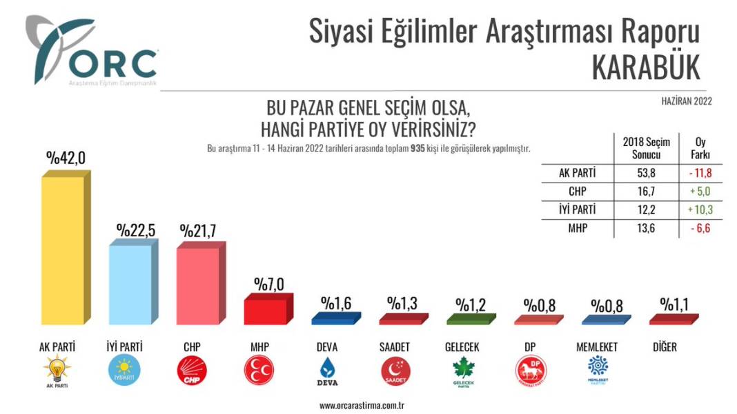 İl il seçim anketi: AKP her ilde oy kaybediyor 9