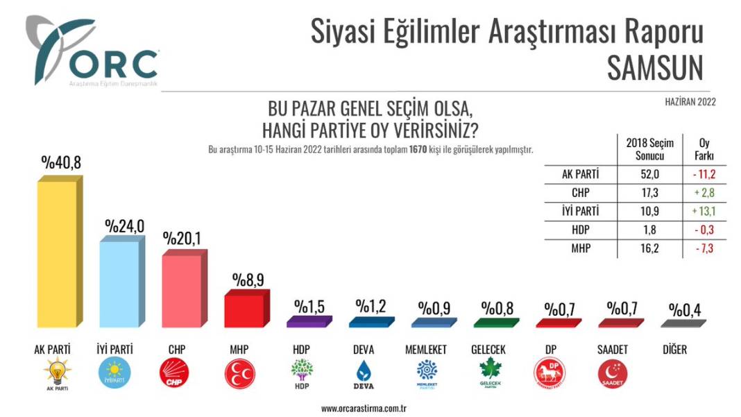 İl il seçim anketi: AKP her ilde oy kaybediyor 8