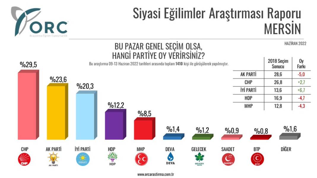 İl il seçim anketi: AKP her ilde oy kaybediyor 7