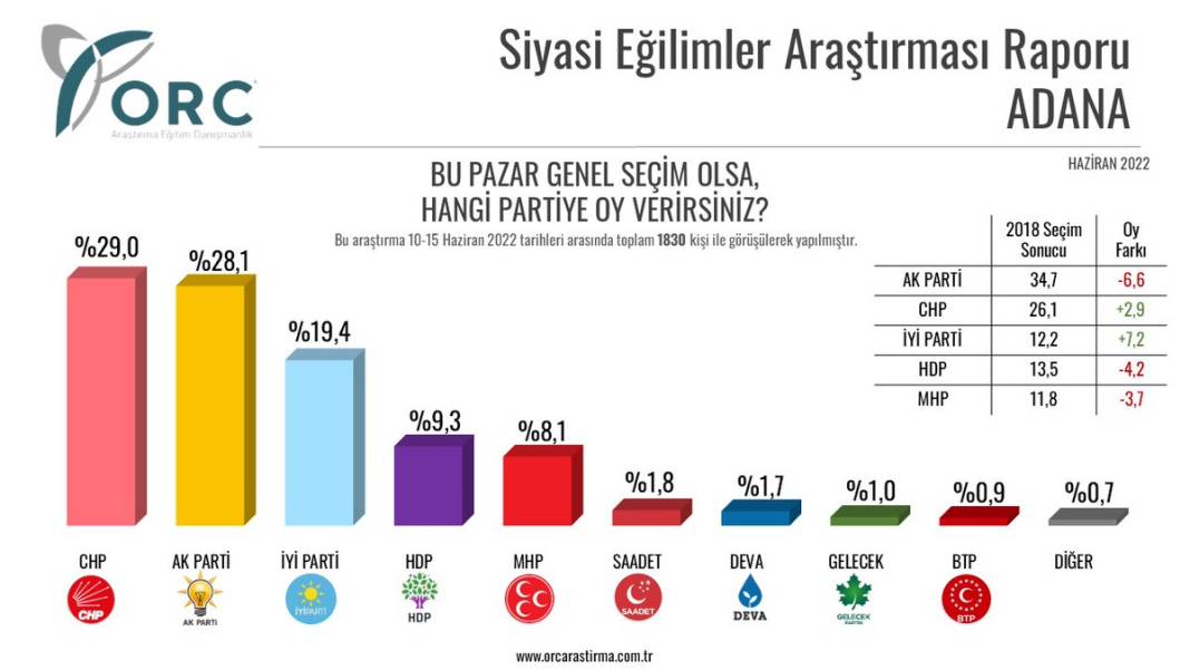 İl il seçim anketi: AKP her ilde oy kaybediyor 6