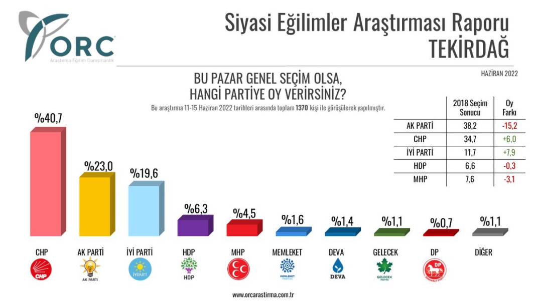 İl il seçim anketi: AKP her ilde oy kaybediyor 5