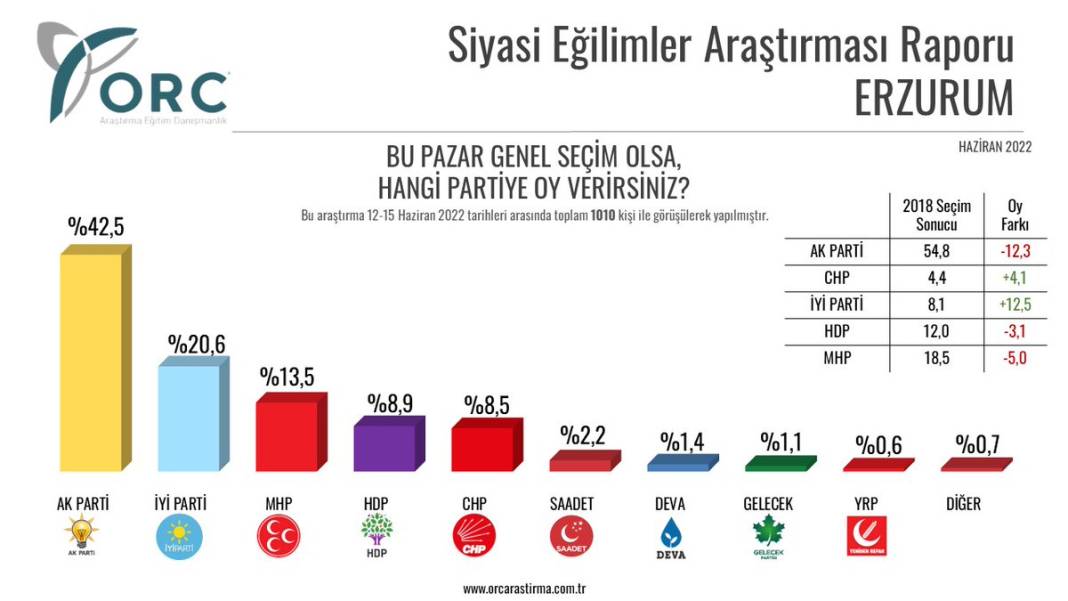 İl il seçim anketi: AKP her ilde oy kaybediyor 4