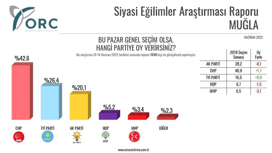 İl il seçim anketi: AKP her ilde oy kaybediyor 3