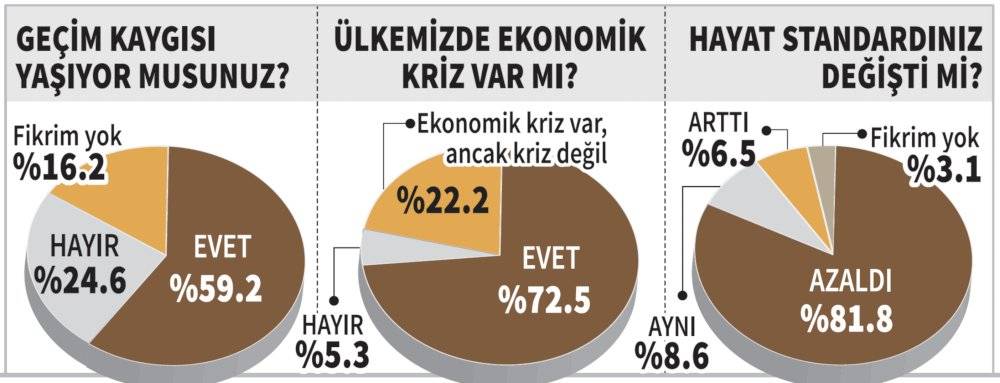 Geçim anketi: Hayat standardımız düştü diyenlerin oranı yüzde 81.8 2