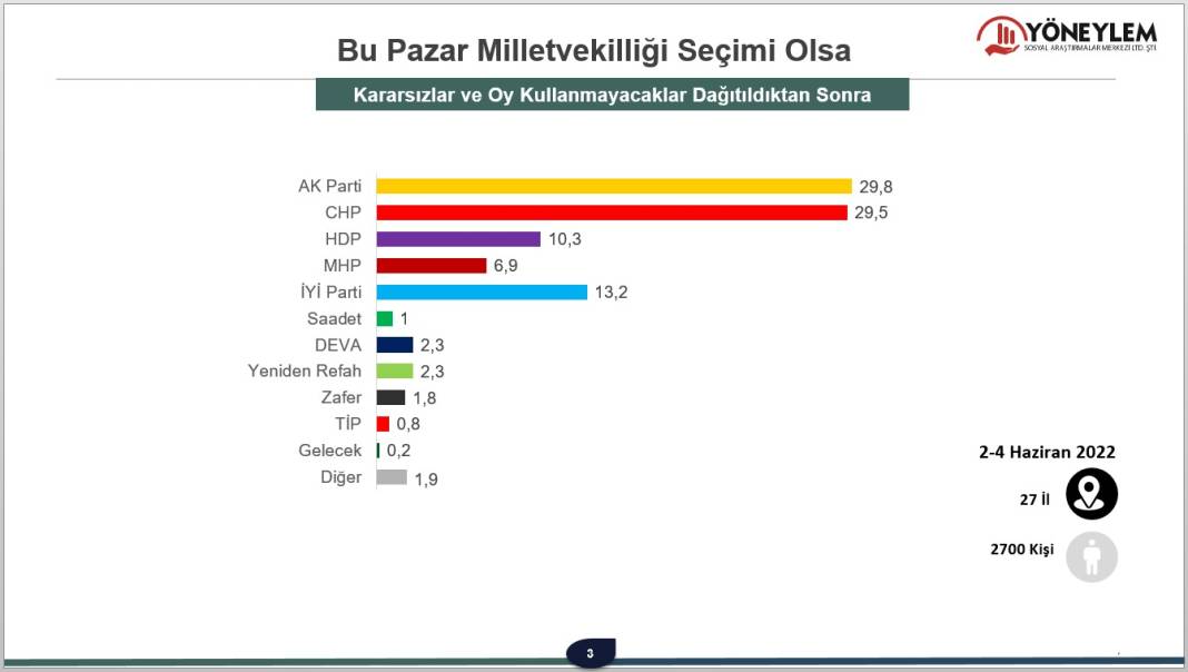 Yöneylem'in son seçim anketi: AKP yüzde 29.8, CHP yüzde 29.5 13