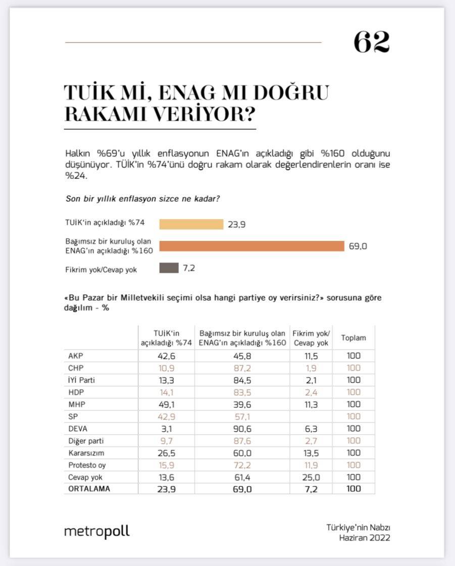 AKP seçmeninin çoğunluğu da ENAG enflasyonuna inanıyor 3